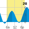Wildwood tide chart for Friday, May 28, 2021