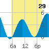 Wildwood tide chart for Saturday, May 29, 2021