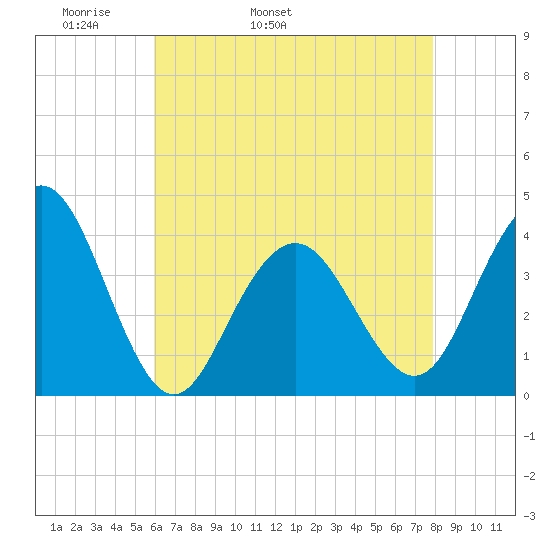 Wildwood tide chart for Sunday, May 2, 2021