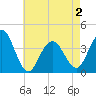 Wildwood tide chart for Sunday, May 2, 2021