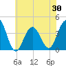 Wildwood tide chart for Sunday, May 30, 2021