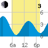 Wildwood tide chart for Monday, May 3, 2021