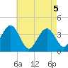 Wildwood tide chart for Wednesday, May 5, 2021