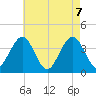 Wildwood tide chart for Friday, May 7, 2021