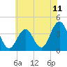 Wildwood tide chart for Friday, June 11, 2021