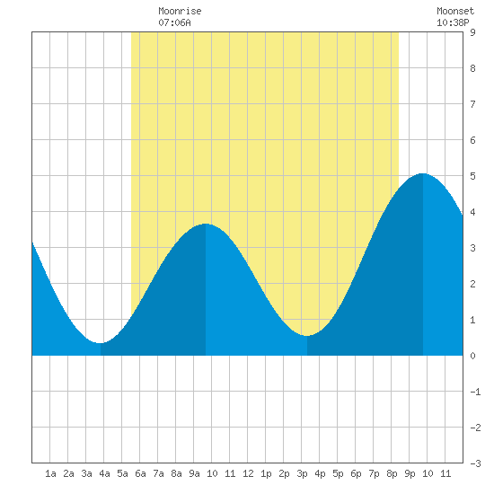 Wildwood tide chart for Saturday, June 12, 2021