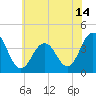 Wildwood tide chart for Monday, June 14, 2021