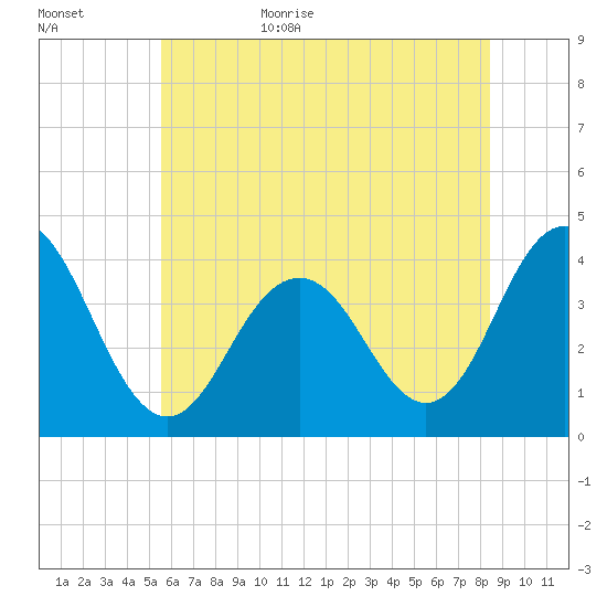 Wildwood tide chart for Tuesday, June 15, 2021