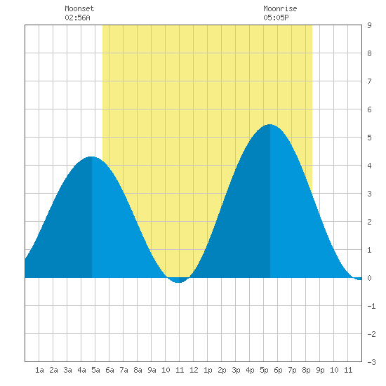 Wildwood tide chart for Monday, June 21, 2021