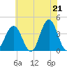 Wildwood tide chart for Monday, June 21, 2021
