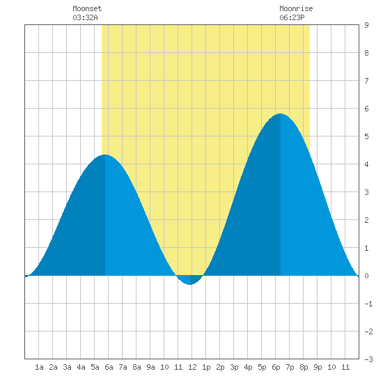 Wildwood tide chart for Tuesday, June 22, 2021