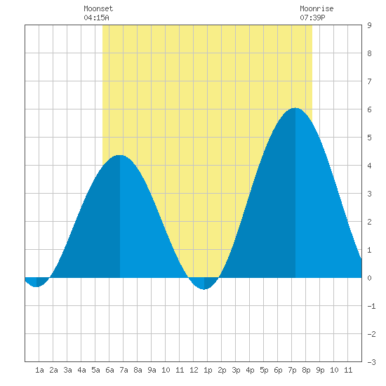 Wildwood tide chart for Wednesday, June 23, 2021