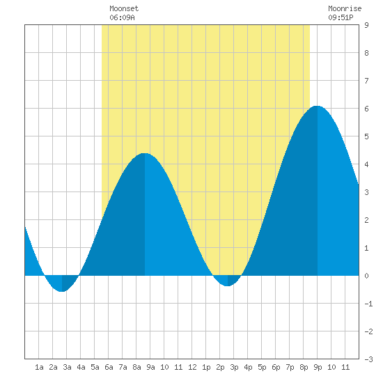 Wildwood tide chart for Friday, June 25, 2021
