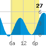 Wildwood tide chart for Sunday, June 27, 2021