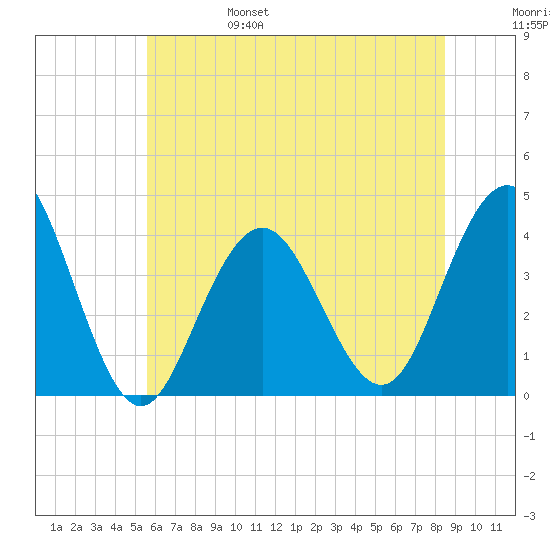 Wildwood tide chart for Monday, June 28, 2021