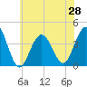 Wildwood tide chart for Monday, June 28, 2021