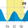 Wildwood tide chart for Tuesday, June 29, 2021