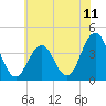 Wildwood tide chart for Sunday, July 11, 2021
