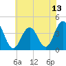 Wildwood tide chart for Tuesday, July 13, 2021