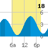 Wildwood tide chart for Sunday, July 18, 2021