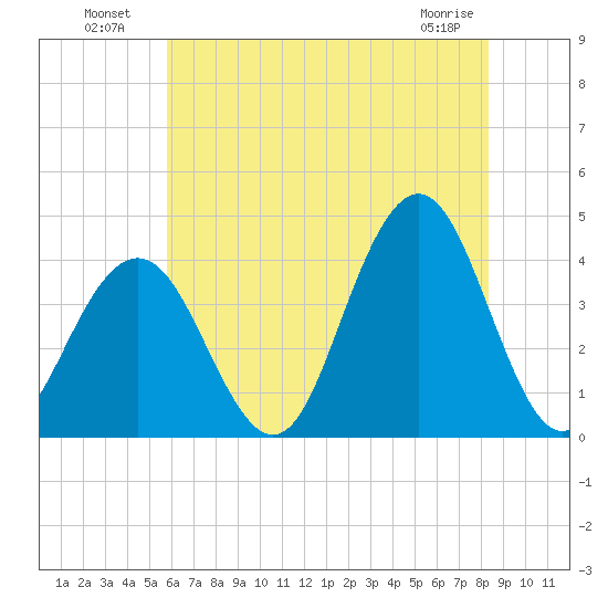 Wildwood tide chart for Tuesday, July 20, 2021