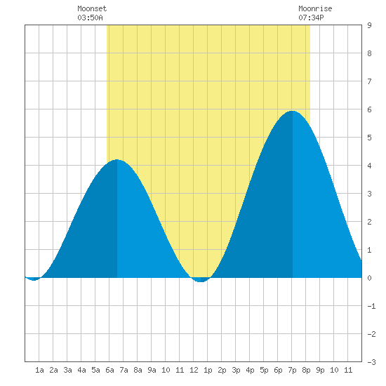 Wildwood tide chart for Thursday, July 22, 2021