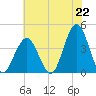 Wildwood tide chart for Thursday, July 22, 2021