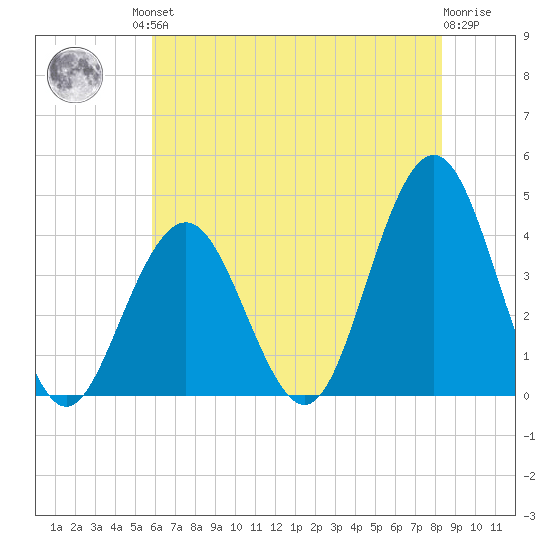Wildwood tide chart for Friday, July 23, 2021