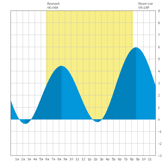Wildwood tide chart for Saturday, July 24, 2021