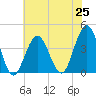 Wildwood tide chart for Sunday, July 25, 2021