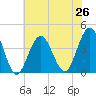 Wildwood tide chart for Monday, July 26, 2021