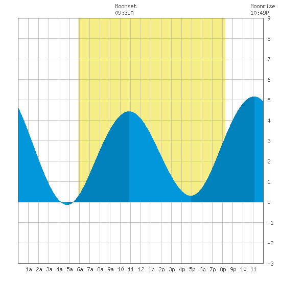 Wildwood tide chart for Tuesday, July 27, 2021
