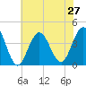 Wildwood tide chart for Tuesday, July 27, 2021