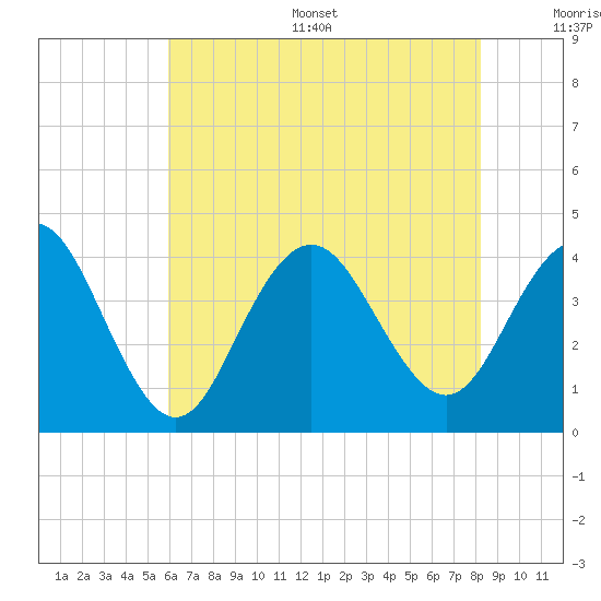 Wildwood tide chart for Thursday, July 29, 2021