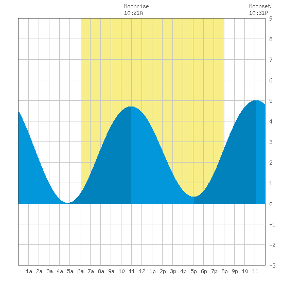 Wildwood tide chart for Thursday, August 12, 2021