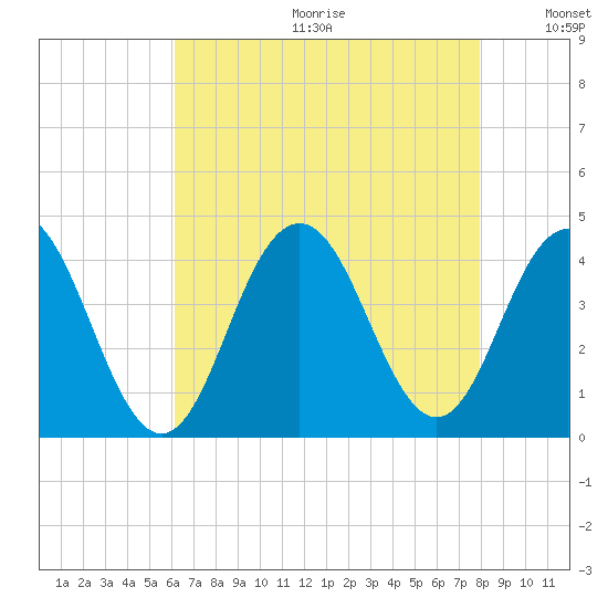 Wildwood tide chart for Friday, August 13, 2021