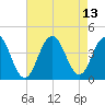 Wildwood tide chart for Friday, August 13, 2021