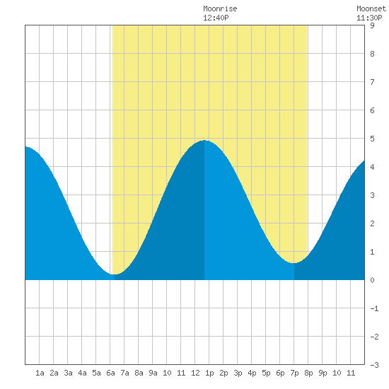 Wildwood tide chart for Saturday, August 14, 2021