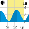 Wildwood tide chart for Sunday, August 15, 2021