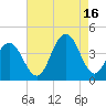 Wildwood tide chart for Monday, August 16, 2021