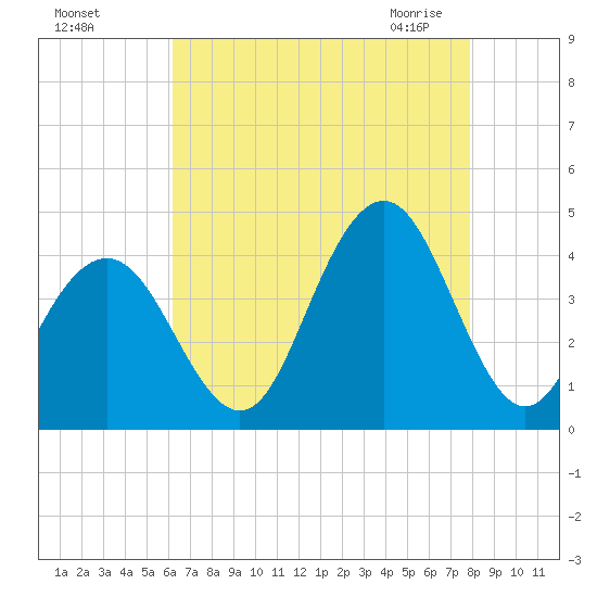 Wildwood tide chart for Tuesday, August 17, 2021