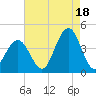 Wildwood tide chart for Wednesday, August 18, 2021