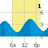 Wildwood tide chart for Sunday, August 1, 2021