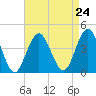 Wildwood tide chart for Tuesday, August 24, 2021