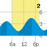 Wildwood tide chart for Monday, August 2, 2021