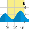 Wildwood tide chart for Tuesday, August 3, 2021