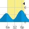 Wildwood tide chart for Wednesday, August 4, 2021
