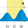 Wildwood tide chart for Thursday, August 5, 2021