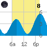 Wildwood tide chart for Sunday, August 8, 2021