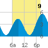 Wildwood tide chart for Monday, August 9, 2021